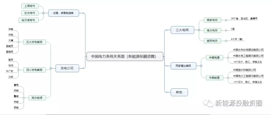 一張圖看懂電力系統(tǒng)各大公司之間的關(guān)系！