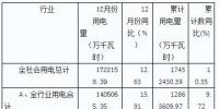 2018年湖南全省全社會用電量累計1745.24億度 同比增長10.35%