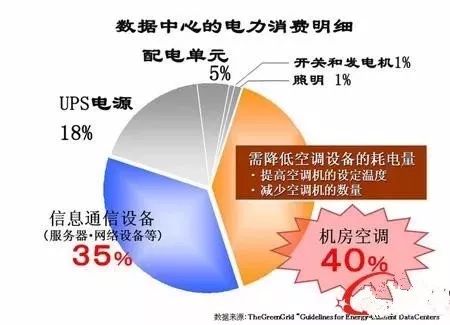 電費竟然占了數據中心運維總成本的7成？