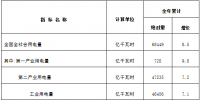 國家能源局發(fā)布2018年全國電力工業(yè)統(tǒng)計(jì)數(shù)據(jù) 火電發(fā)電設(shè)備容量114367億千瓦