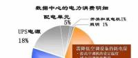電費竟然占了數(shù)據(jù)中心運維總成本的7成？