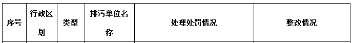 2018年第三季度主要污染物排放嚴(yán)重超標(biāo)重點(diǎn)排污單位名單和處罰整改情況 兩家電廠共罰款500萬！