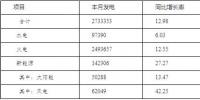 河南2018年全社會用電量3417.68億千瓦時 同比增長7.94%