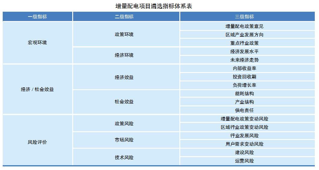 電網(wǎng)企業(yè)如何遴選增量配電業(yè)務試點？如何運營？