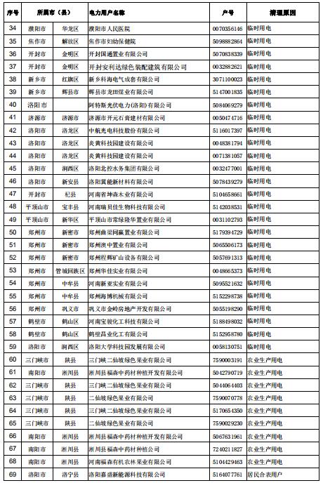 154家！河南公示電力用戶（用電戶號(hào)）清理名單（第二批）