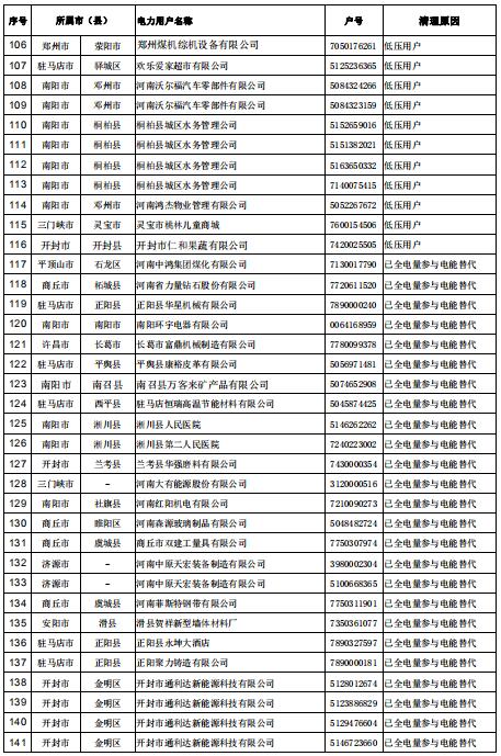154家！河南公示電力用戶（用電戶號(hào)）清理名單（第二批）