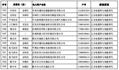 154家！河南公示電力用戶（用電戶號(hào)）清理名單（第二批）