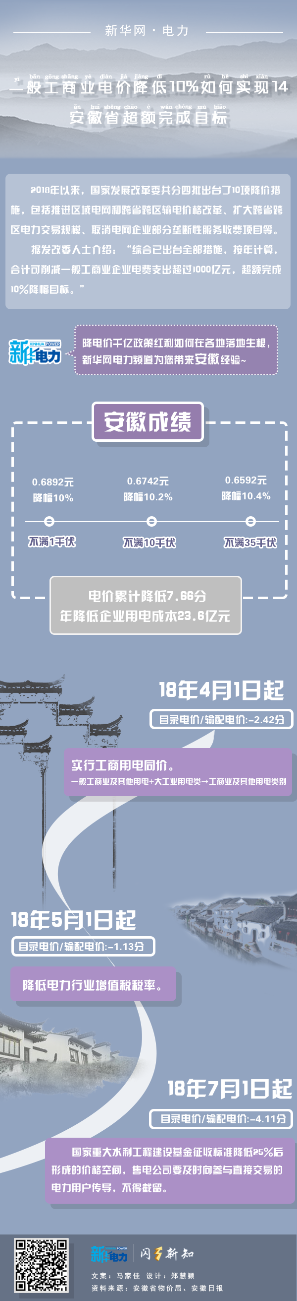  一般工商業(yè)電價降低10%如何實現｜安徽省超額完成目標