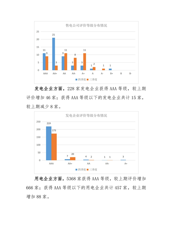 11家售電公司獲3A級(jí)！云南2018年四季度電力市場(chǎng)主體信用評(píng)價(jià)結(jié)果
