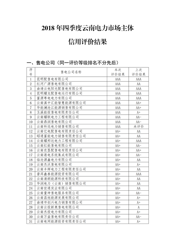 11家售電公司獲3A級！云南2018年四季度電力市場主體信用評價結(jié)果