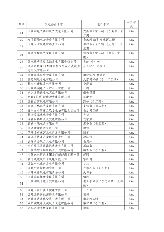 11家售電公司獲3A級！云南2018年四季度電力市場主體信用評價結(jié)果