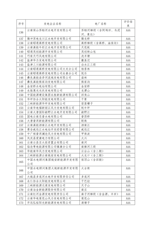 11家售電公司獲3A級(jí)！云南2018年四季度電力市場(chǎng)主體信用評(píng)價(jià)結(jié)果