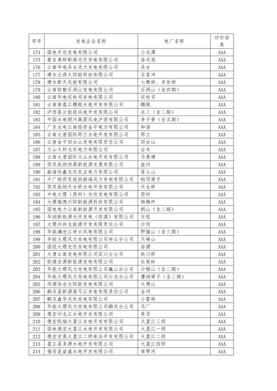 11家售電公司獲3A級(jí)！云南2018年四季度電力市場(chǎng)主體信用評(píng)價(jià)結(jié)果