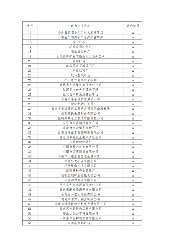 11家售電公司獲3A級(jí)！云南2018年四季度電力市場(chǎng)主體信用評(píng)價(jià)結(jié)果