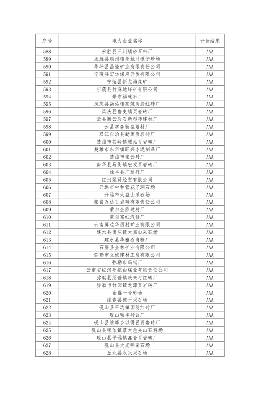 11家售電公司獲3A級(jí)！云南2018年四季度電力市場(chǎng)主體信用評(píng)價(jià)結(jié)果