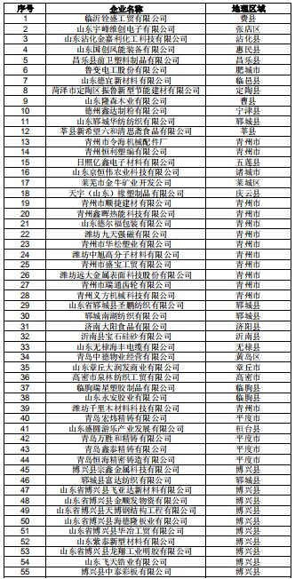  山東公示2019年2月新增已完成注冊(cè)的206家電力用戶