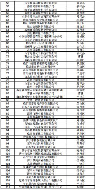  山東公示2019年2月新增已完成注冊(cè)的206家電力用戶