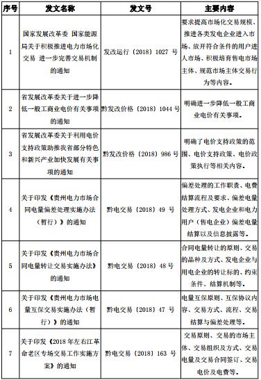 2018年貴州電力市場(chǎng)化交易報(bào)告：大工業(yè)和磨料市場(chǎng)化電量同比增89%和44%！
