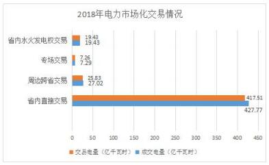 2018年貴州電力市場(chǎng)化交易報(bào)告：大工業(yè)和磨料市場(chǎng)化電量同比增89%和44%！