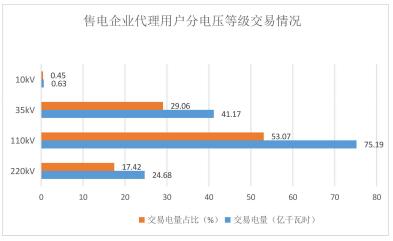 2018年貴州電力市場(chǎng)化交易報(bào)告：大工業(yè)和磨料市場(chǎng)化電量同比增89%和44%！