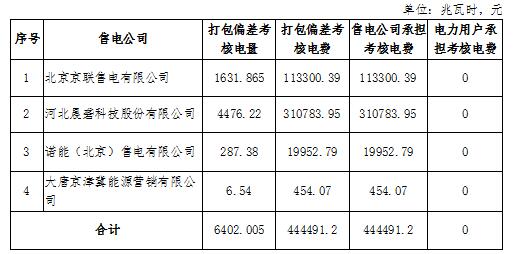 2018年12月京津唐電網電力直接交易北京地區(qū)偏差考核情況