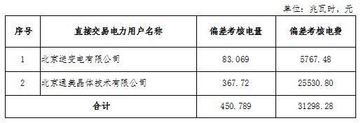 2018年12月京津唐電網電力直接交易北京地區(qū)偏差考核情況