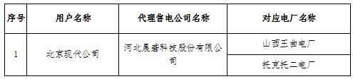 2018年12月京津唐電網電力直接交易北京地區(qū)偏差考核情況