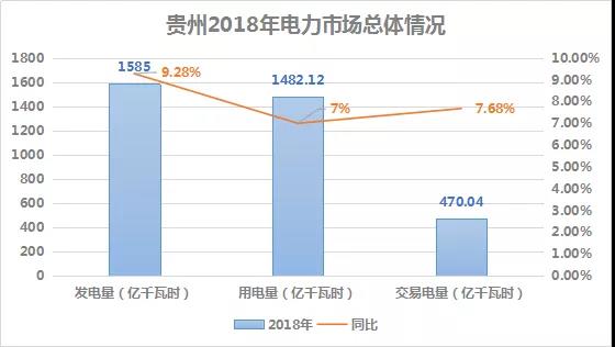 2018貴州電力市場(chǎng)回顧：大工業(yè)占售電量比例下滑，跨省交易電量減少近半