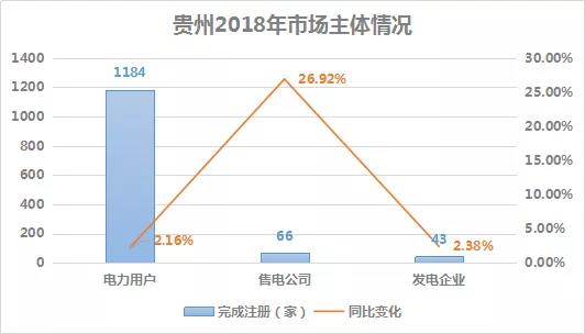 2018貴州電力市場(chǎng)回顧：大工業(yè)占售電量比例下滑，跨省交易電量減少近半