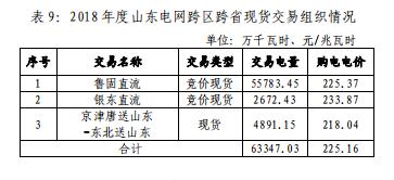 山東電網(wǎng)2018年度暨四季度電力市場交易信息報告：2019年度直接交易成交電量1281.85億度
