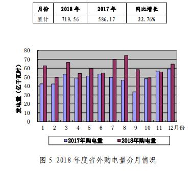 山東電網(wǎng)2018年度暨四季度電力市場交易信息報告：2019年度直接交易成交電量1281.85億度