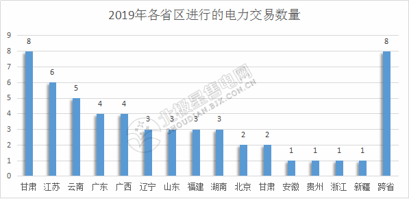 2019年電力交易開門紅！全國16個省區(qū)交易活躍