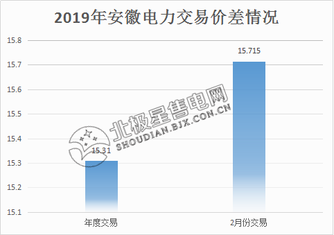  價差15.715分！安徽2月電力集中直接交易價差紀(jì)錄再度被刷新
