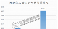  價(jià)差15.715分！安徽2月電力<font color=