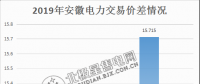  價差15.715分！安徽2月電力集中直接交易價差紀錄再度被刷新