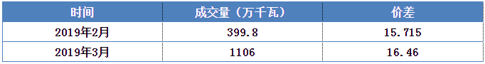 安徽電力集中直接交易價(jià)差為何會持續(xù)擴(kuò)大?