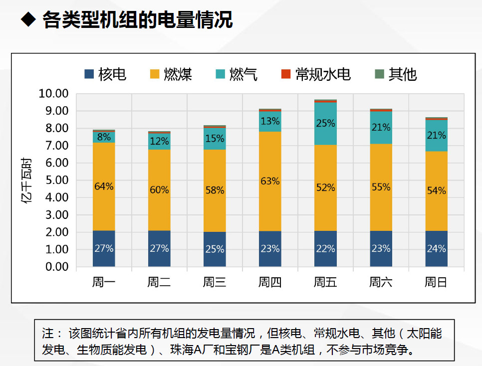 現(xiàn)貨試運行數(shù)據(jù)首次曝光！廣東發(fā)布電力現(xiàn)貨市場試運行情況（2.18-2.24）