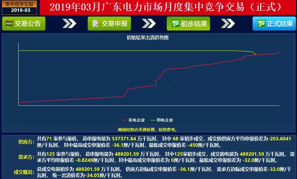 成交量創(chuàng)2018年以來新高！廣東2019年3月月競價差-34.05厘/千瓦時