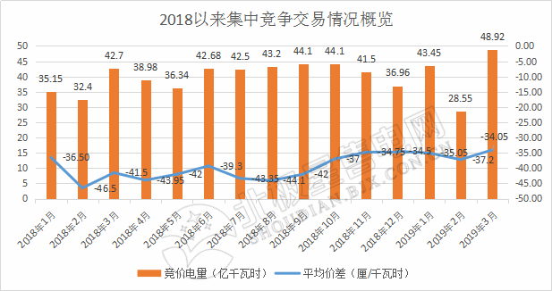 成交量創(chuàng)2018年以來新高！廣東2019年3月月競價差-34.05厘/千瓦時