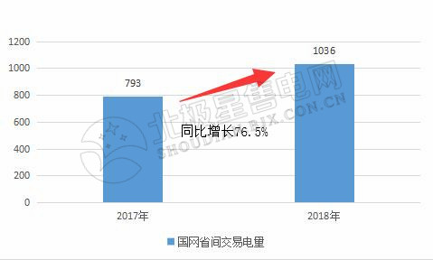 9張圖帶你讀懂2018電力市場化交易情況 誰是地表最強“售電錦鯉”？
