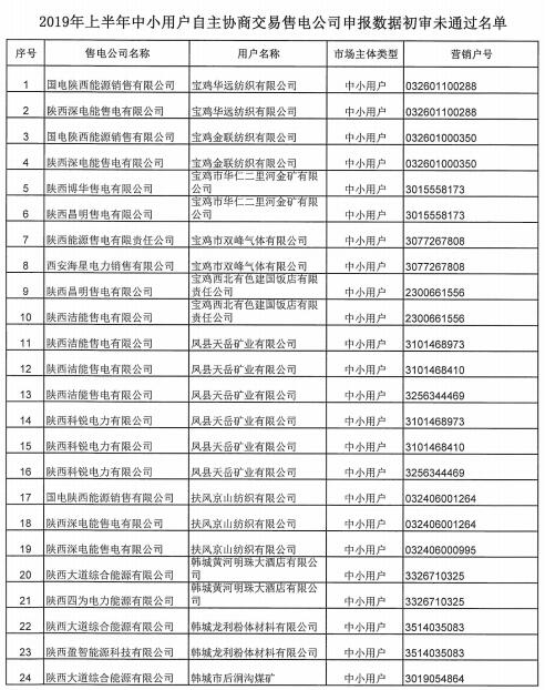 陜西2019上半年售電公司代理中小用戶自主協(xié)商直接交易申報情況