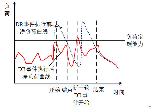 新電改背景下 我國(guó)如何促進(jìn)電力需求響應(yīng)向常態(tài)化轉(zhuǎn)型？