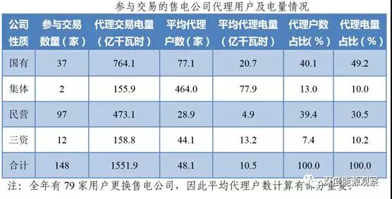 為何廣東民營售電公司收益率是國營售電公司7倍多？