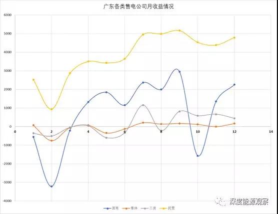 為何廣東民營售電公司收益率是國營售電公司7倍多？