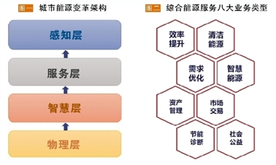 發(fā)展綜合能源服務(wù)應(yīng)以“服務(wù)”為本 必須具備“以人為本、實(shí)踐導(dǎo)向、資源共享”三大要素