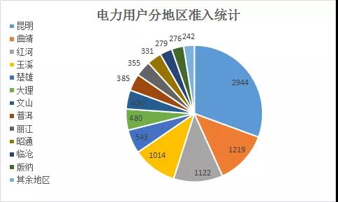  云南電力市場注冊主體破萬戶！選擇售電公司零售服務用戶達8365戶