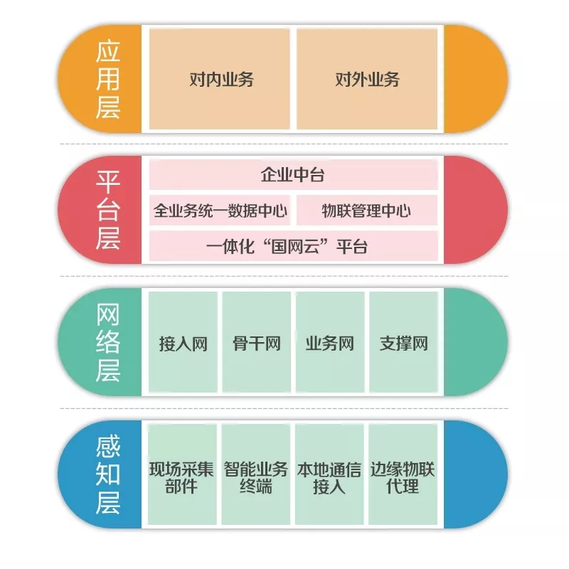 泛在電力物聯(lián)網(wǎng)怎么建？