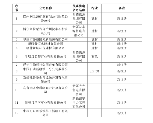 新疆電網(wǎng)2019年3月合同電量轉(zhuǎn)讓交易、月度直接交易電力用戶補充公示名單