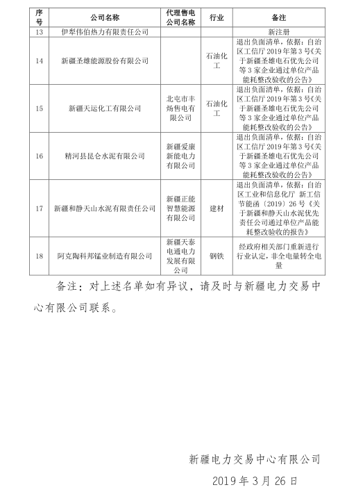 新疆電網(wǎng)2019年3月合同電量轉(zhuǎn)讓交易、月度直接交易電力用戶補充公示名單