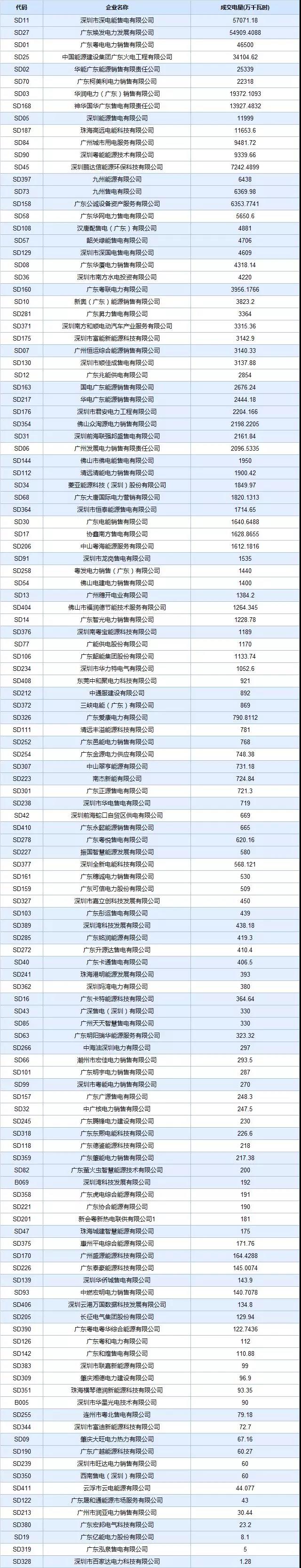 廣東4月集中競價價差再次跌破冰點-28.80厘/度！